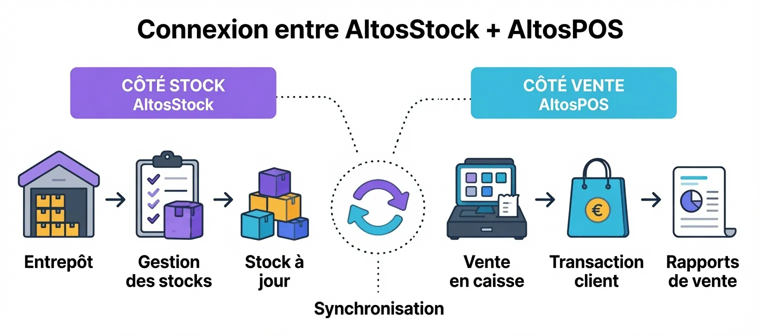 Vidéo à venir — intégration AltosInventaire